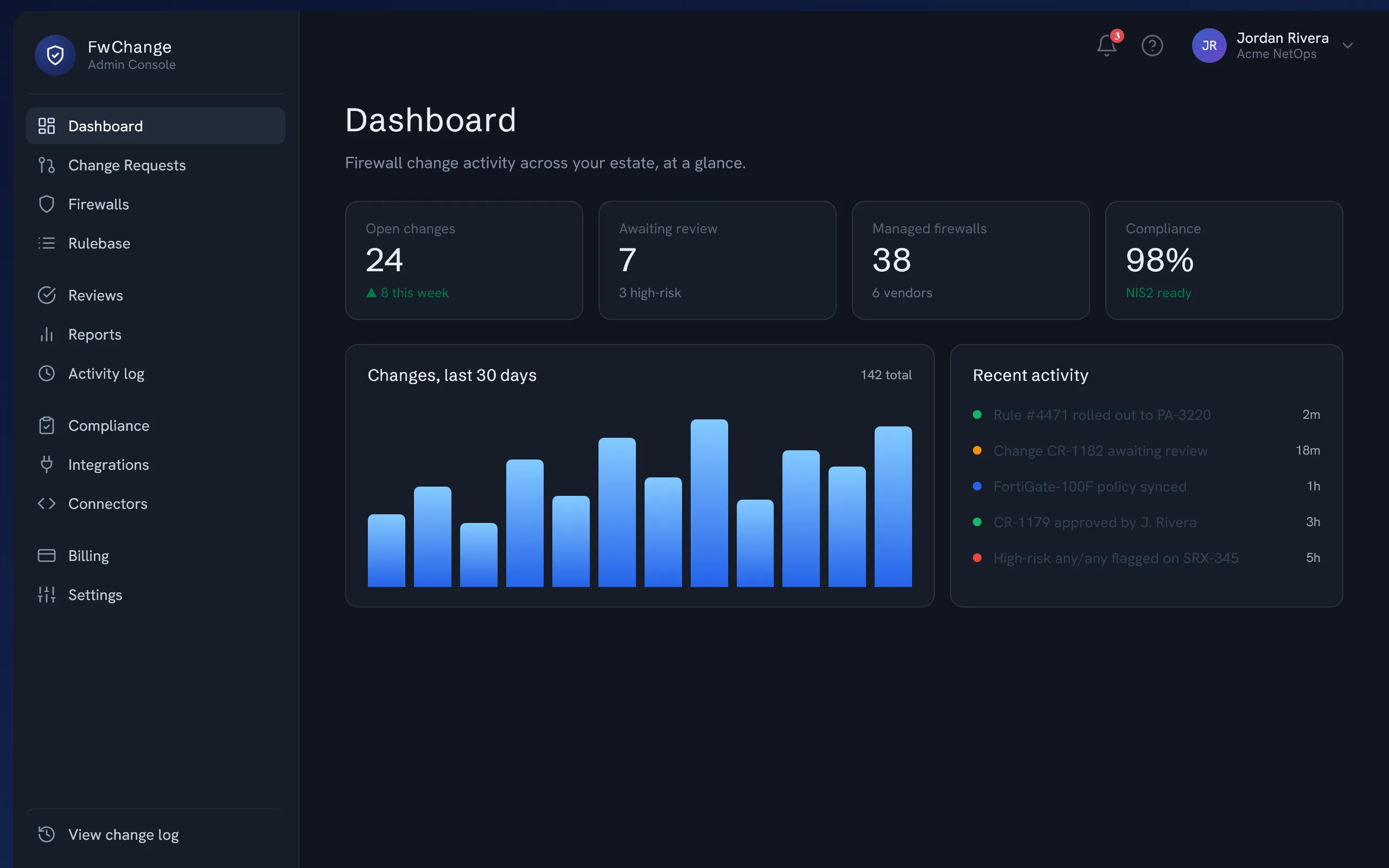 FwChange Admin-Konsole, Dashboard mit offenen Änderungen, ausstehenden Prüfungen, verwalteten Firewalls, Compliance-Score und einem Aktivitätsdiagramm der letzten 30 Tage.