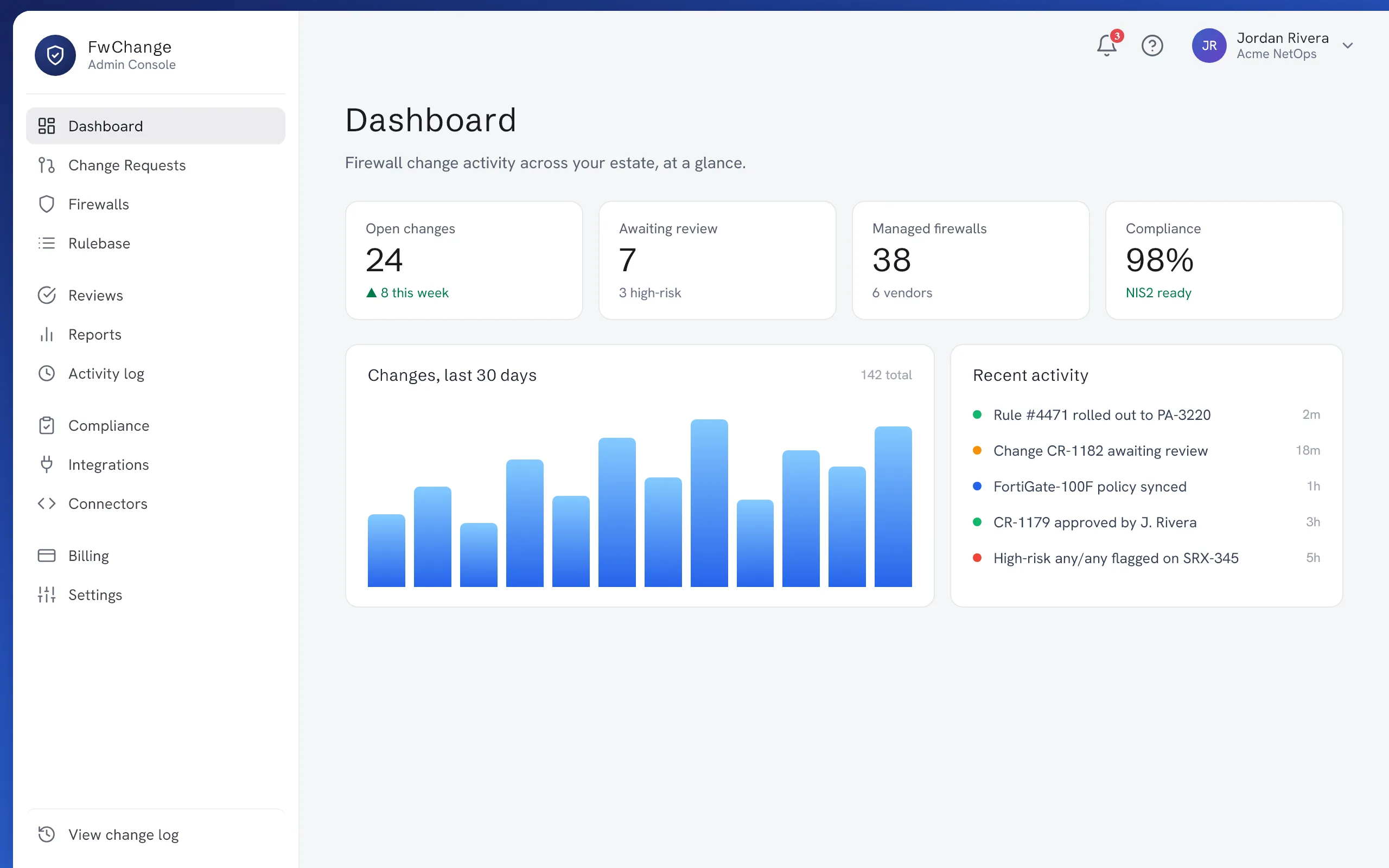 FwChange Admin-Konsole, Dashboard mit offenen Änderungen, ausstehenden Prüfungen, verwalteten Firewalls, Compliance-Score und einem Aktivitätsdiagramm der letzten 30 Tage.
